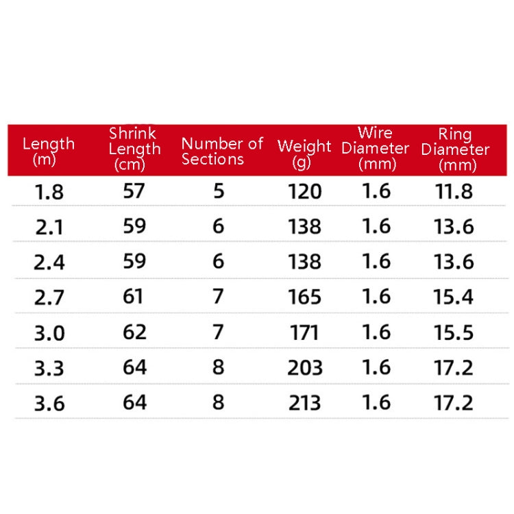 Fishing rod specs chart with lengths, sections, weights, wire diameter, and ring size