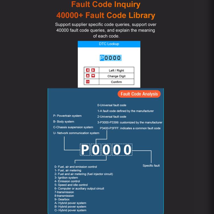 Fault code library infographic showing DTC lookup and fault code analysis chart