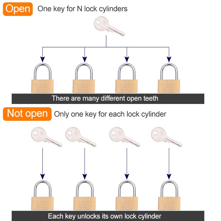 Padlock and keys diagram illustrating key-per-cylinder matching (not open)