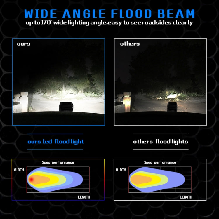 Wide-angle LED flood beam comparison graphic showing light spread