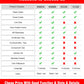 Feature comparison chart for KW310 OBD2 scanner with checkmarks