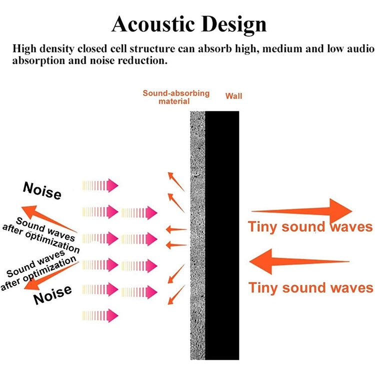 Acoustic design diagram showing sound-absorbing foam on a wall