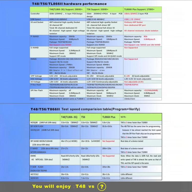 T48 programmer hardware performance comparison chart with test speed table