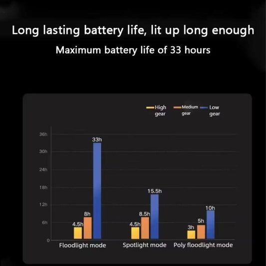 Battery life modes chart: floodlight, spotlight, and poly floodlight
