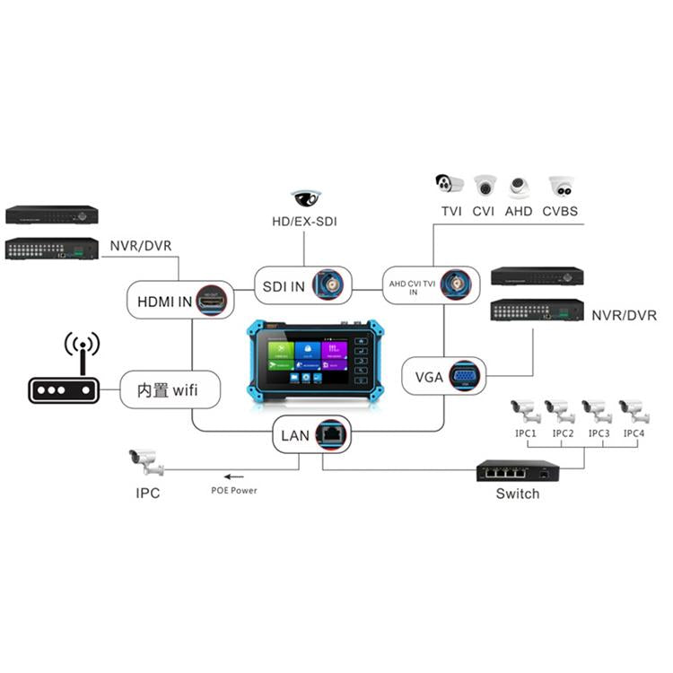 Network video surveillance tester with port connections diagram layout and central device