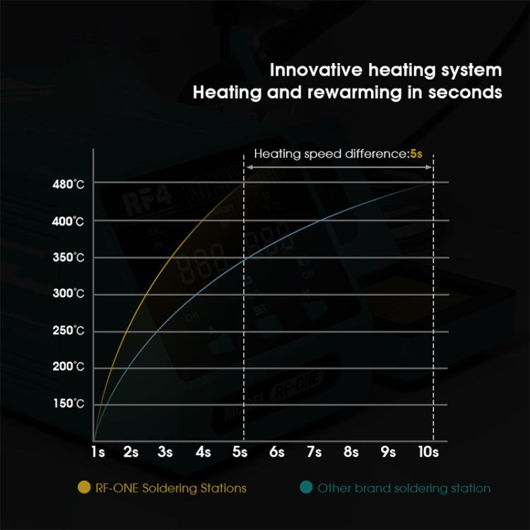 Soldering station heating speed and temperature curve chart