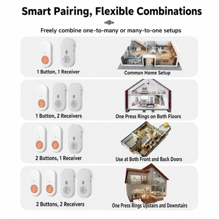 Call button and receiver pairing combinations shown for one-to-many setups