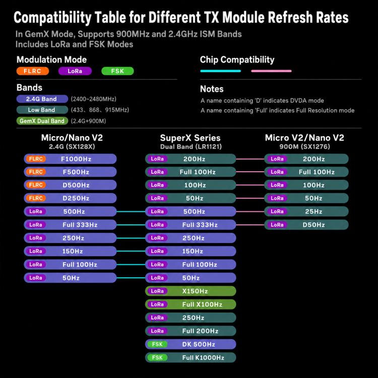 BETAFPV SuperX ELRS dual-band receiver compatibility chart graphic with module rates