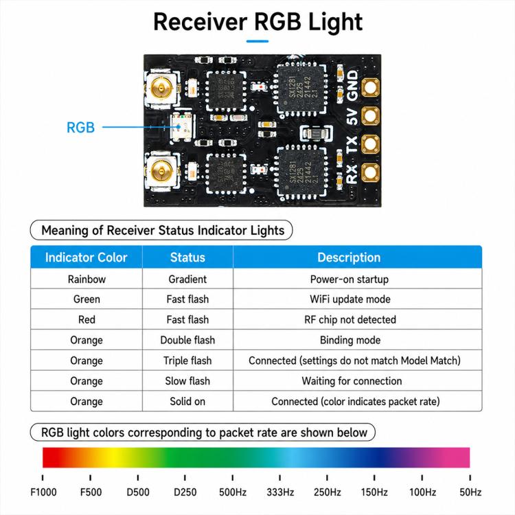 Receiver RGB light indicator diagram with PCB and status light color meanings