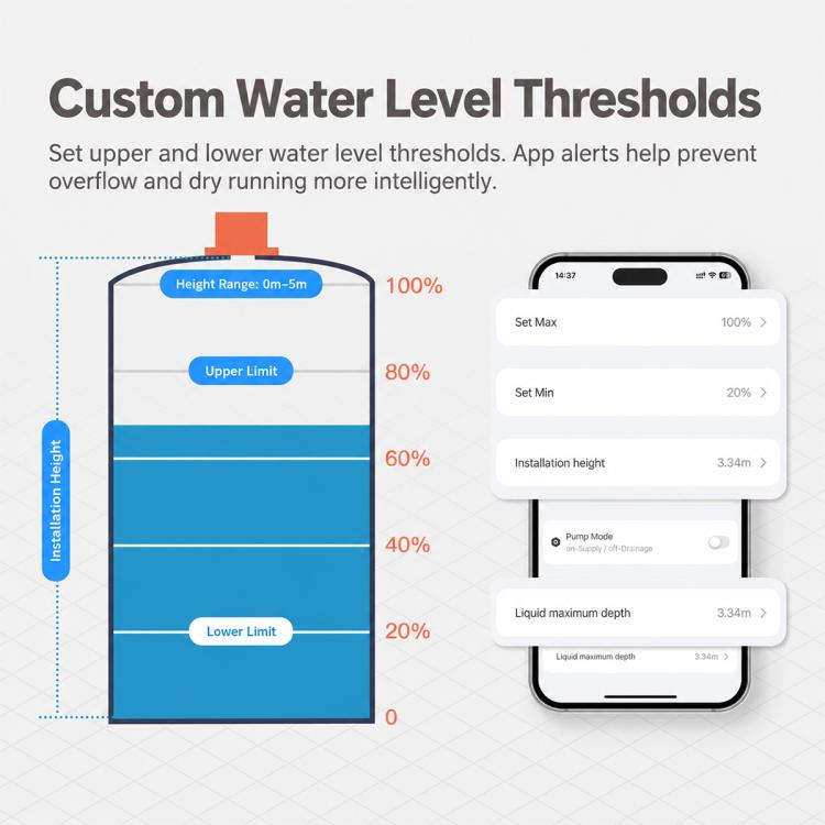Water level thresholds infographic with app settings for the liquid level sensor