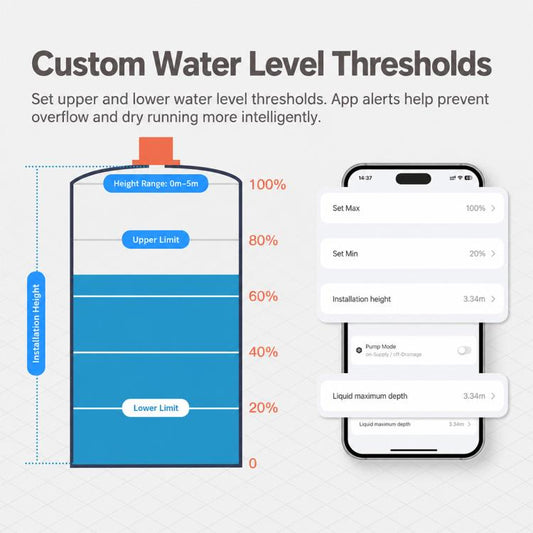 Water level thresholds infographic with app settings for the liquid level sensor