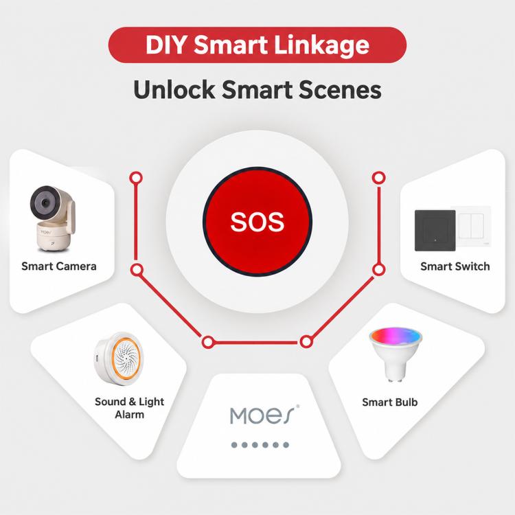 White SOS button centered in a DIY smart linkage device overview