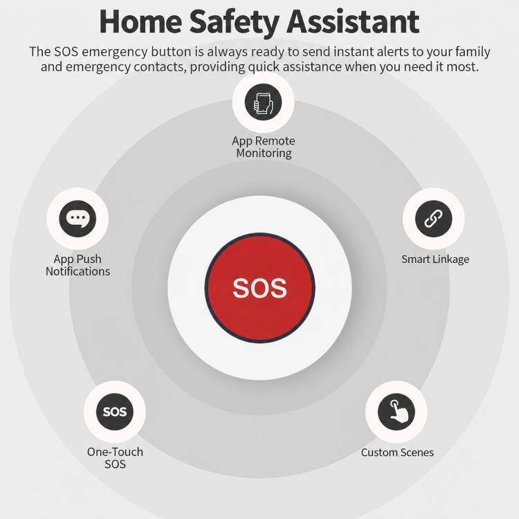 Home safety assistant diagram with central white SOS emergency button and app options