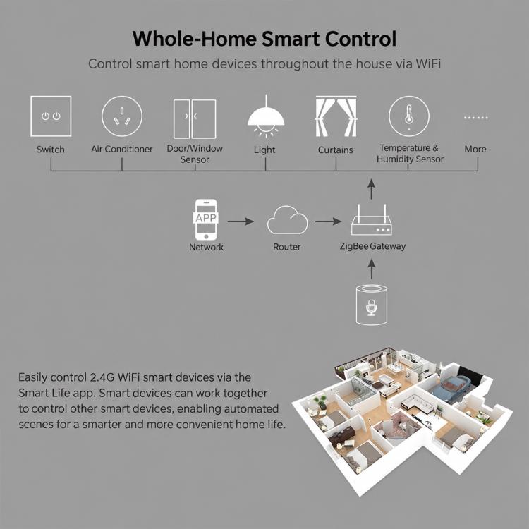 Wireless door and window sensor in a smart home control diagram with app and hub