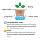 Self-watering planter diagram: inner basket, cotton rope, and water level