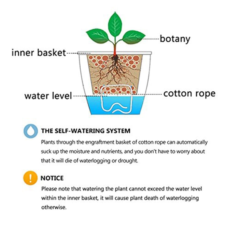Self-watering planter diagram: inner basket, cotton rope, and water level