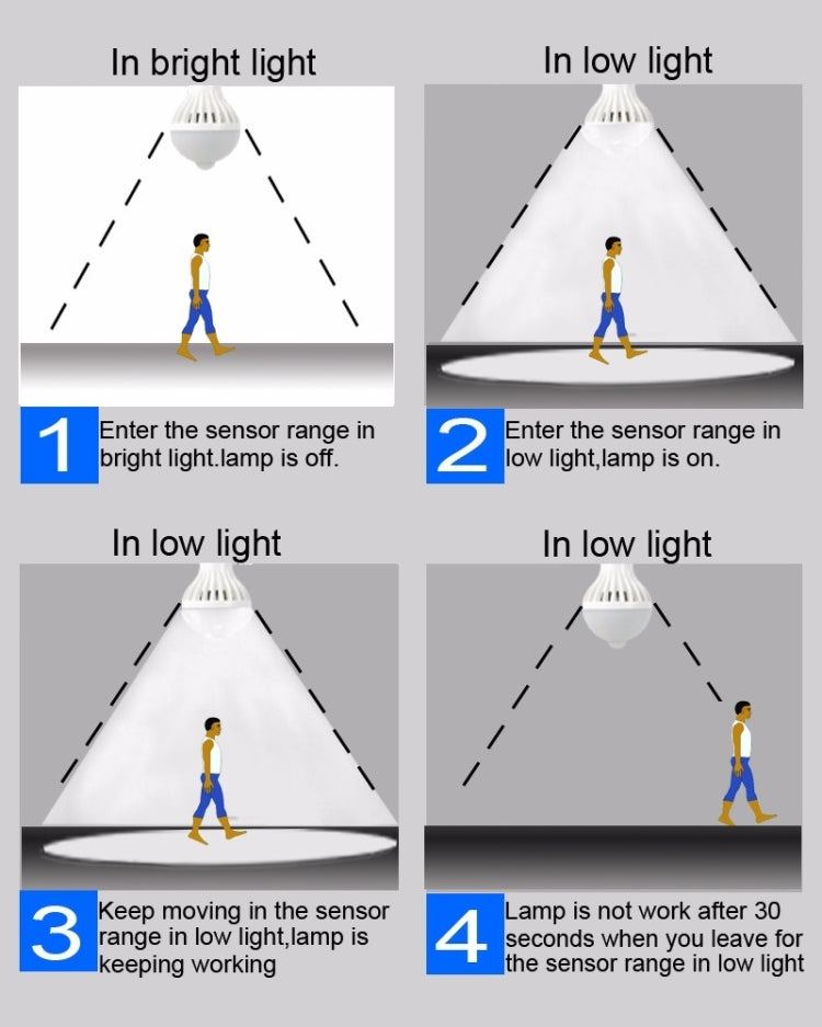 Motion sensor LED bulb usage infographic with four sensor-range steps
