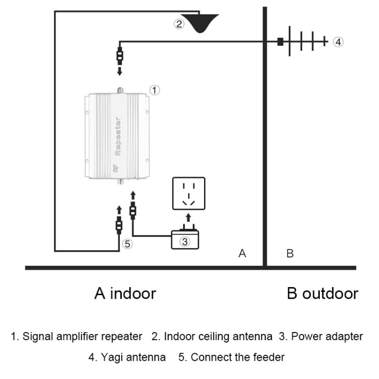 Phone signal booster kit diagram with amplifier, ceiling antenna, Yagi antenna and power adapter