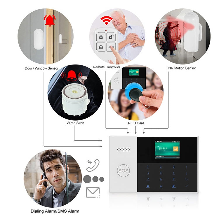 Alarm system setup diagram with door sensor, remote, RFID card, and keypad panel