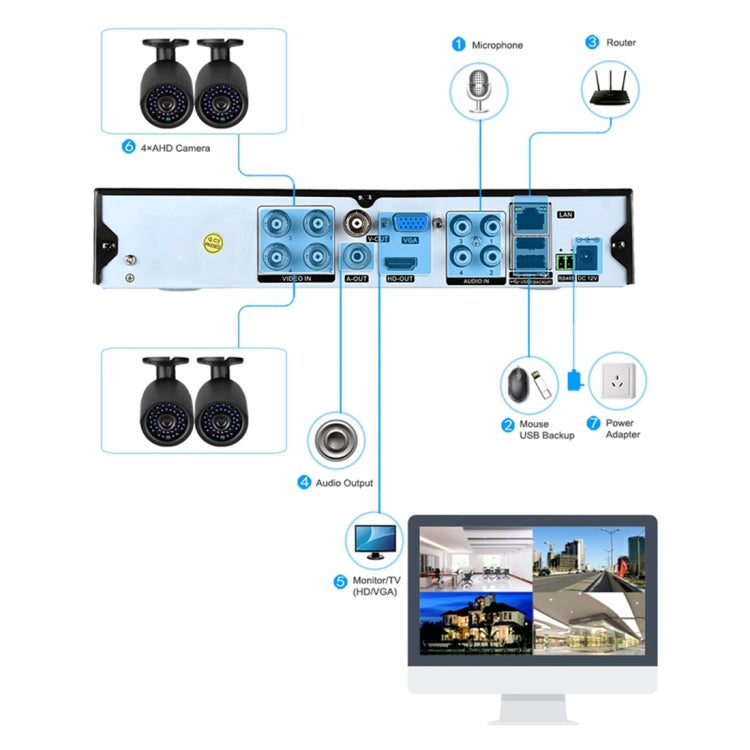 CCTV kit connection diagram showing cameras, microphone, router, and monitor links