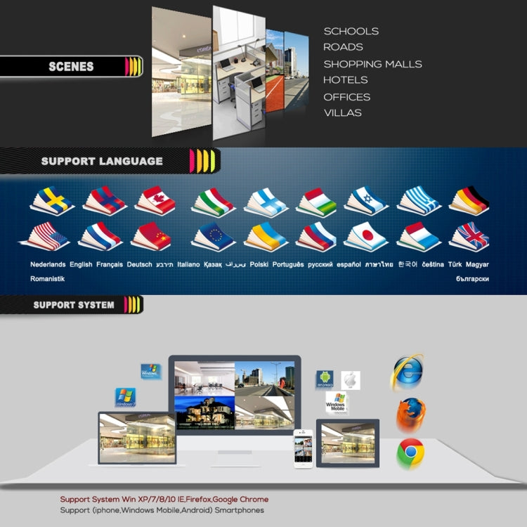 CCTV support infographic with scenes, language icons, and supported system options