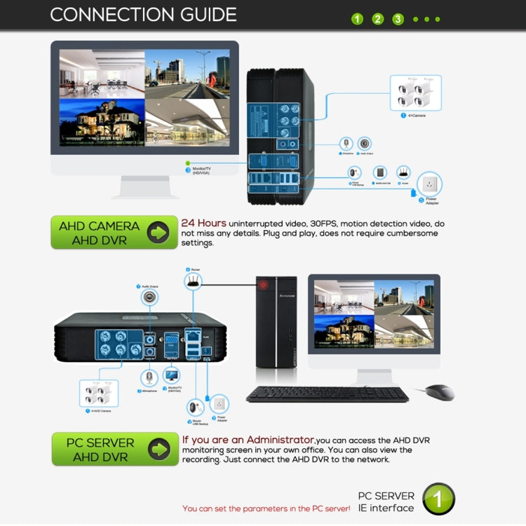 CCTV connection guide infographic showing AHD DVR, network setup, and PC server
