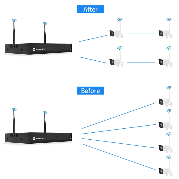 Wireless camera set before-and-after signal range diagram with antennas and cameras