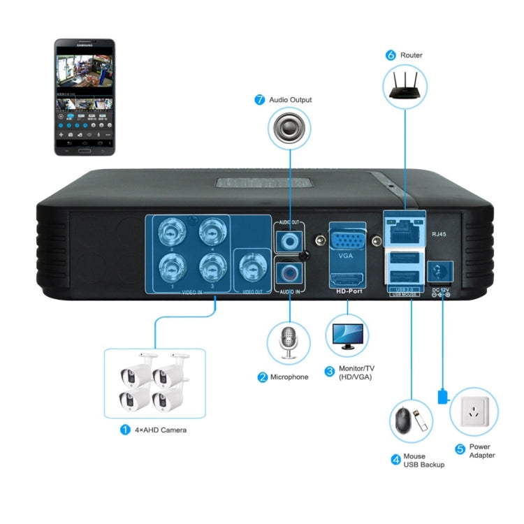 Black DVR/NVR with camera inputs, microphone, and cables with ports shown.