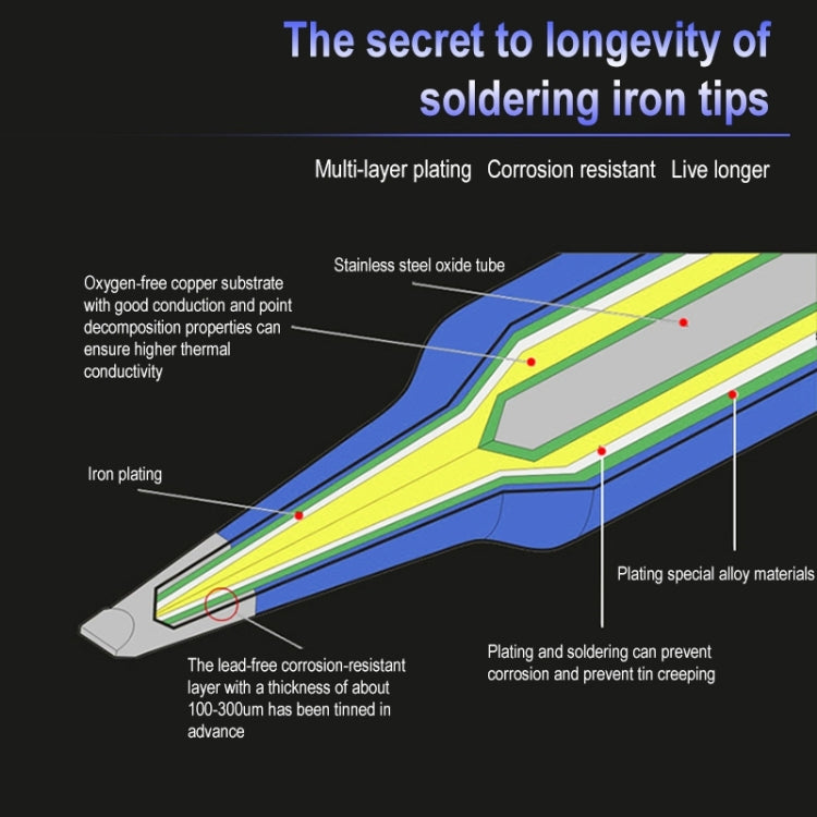 Cross-section diagram of a narrow soldering iron tip with layered metal plating