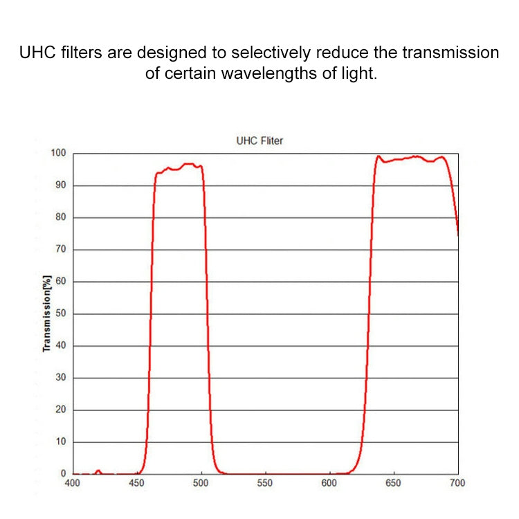 UHC filter transmission chart with red transmission curve vs wavelength