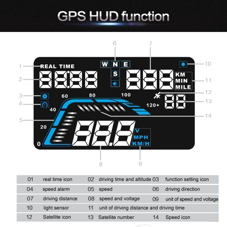 Car GPS HUD display function diagram with real-time, speed alarm, and direction icons