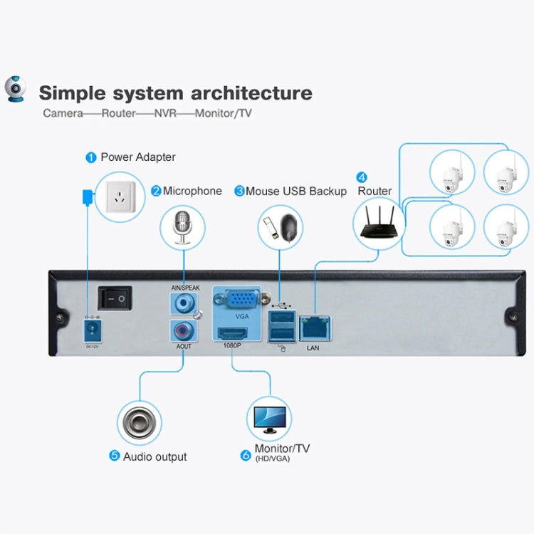 Security camera system architecture diagram showing camera, router, recorder, and monitor links