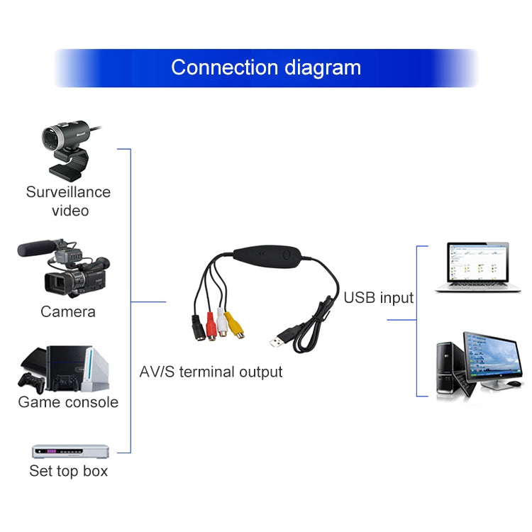Video capture connection diagram showing USB input and AV terminal RCA outputs