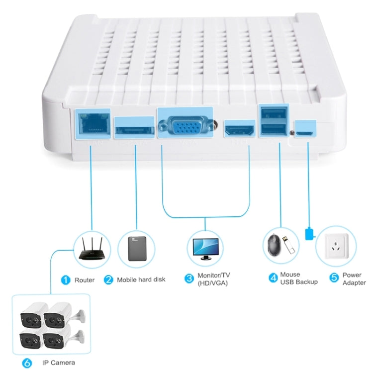 White NVR with labeled port panel and connected accessories diagram