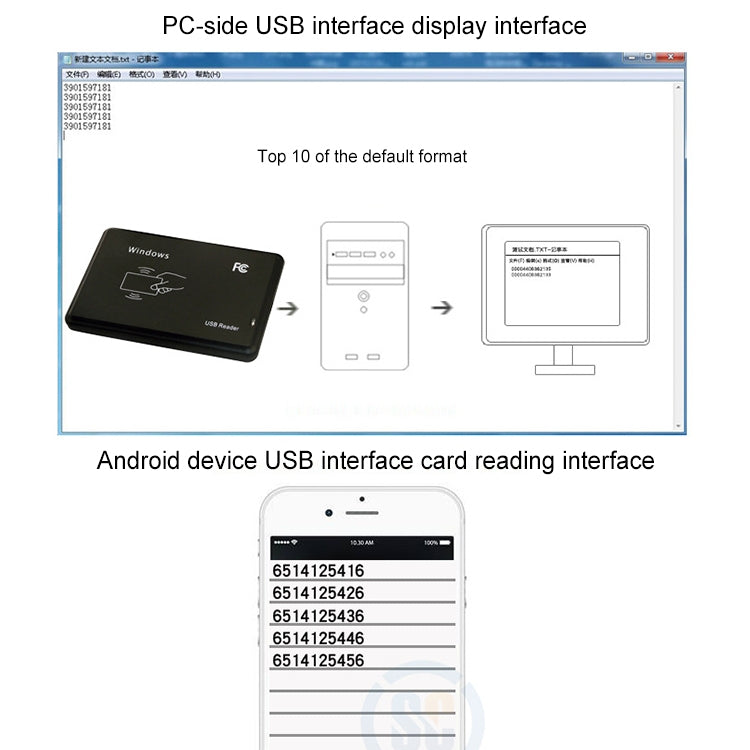 USB RFID card reader shown with PC and phone interface diagrams