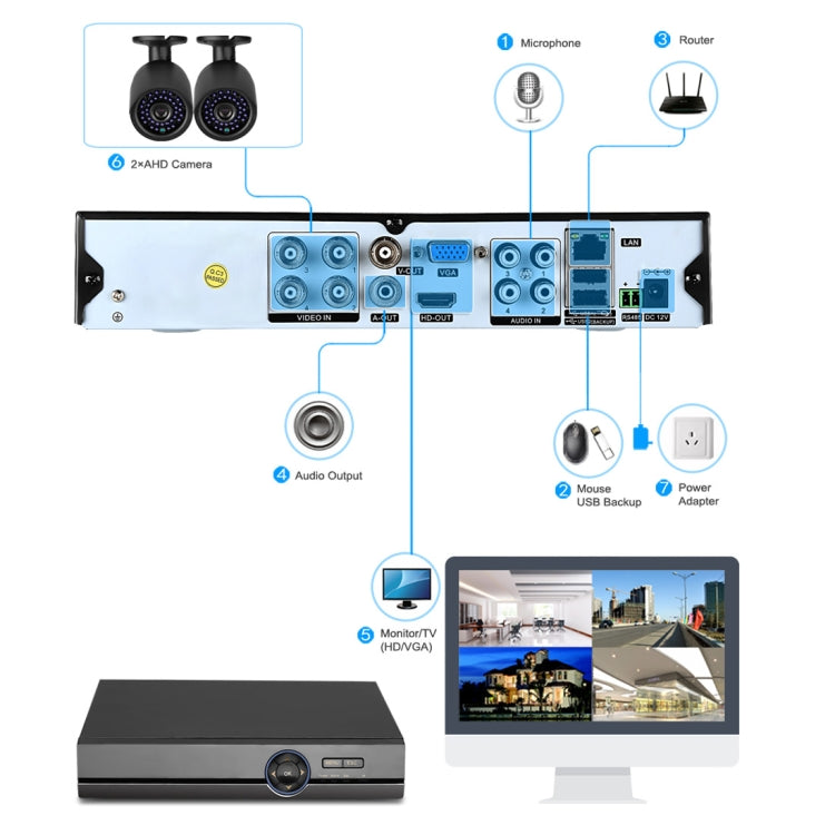DVR system setup diagram showing cameras, router, mouse, audio output, and monitors