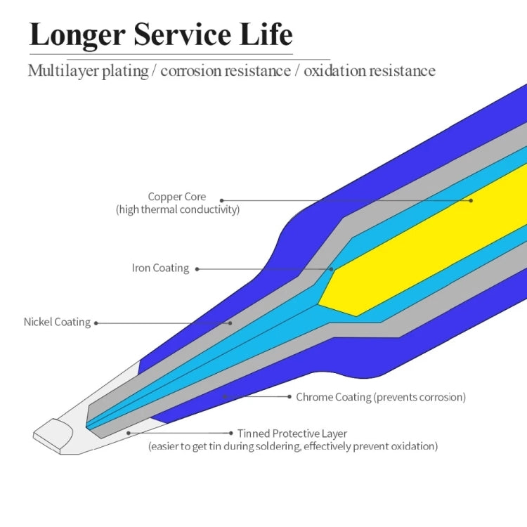 Cross-section diagram of multi-layer soldering iron tip coating