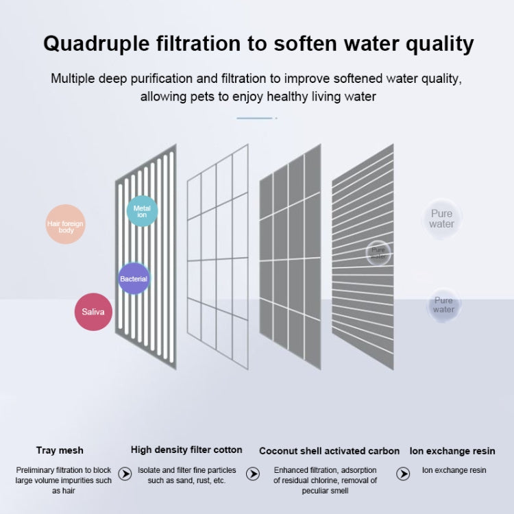 Water filtration feature diagram for a pet water dispenser with multiple filter layers