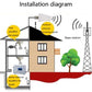 Signal booster installation diagram showing indoor and outdoor antenna connections