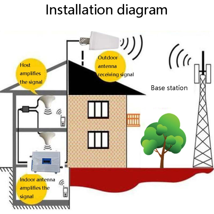 Signal booster installation diagram showing indoor and outdoor antenna connections