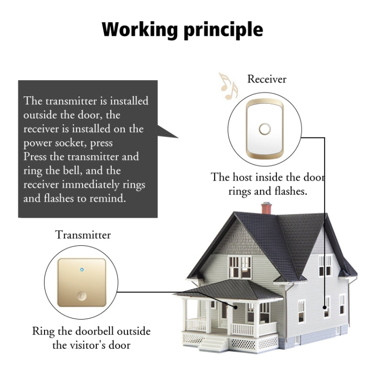 Wireless doorbell working principle diagram: outdoor transmitter triggers indoor receiver ring and flash