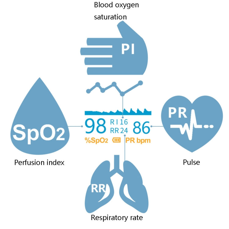 Finger pulse oximeter indicator graphic for SpO2, PI, PR bpm, and RR