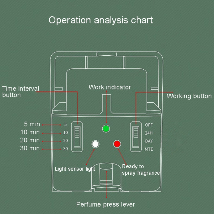 Automatic fragrance sprayer operation diagram with sensor and work mode indicators
