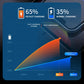 Charging performance infographic showing 65% PD fast charging vs 35% normal charging