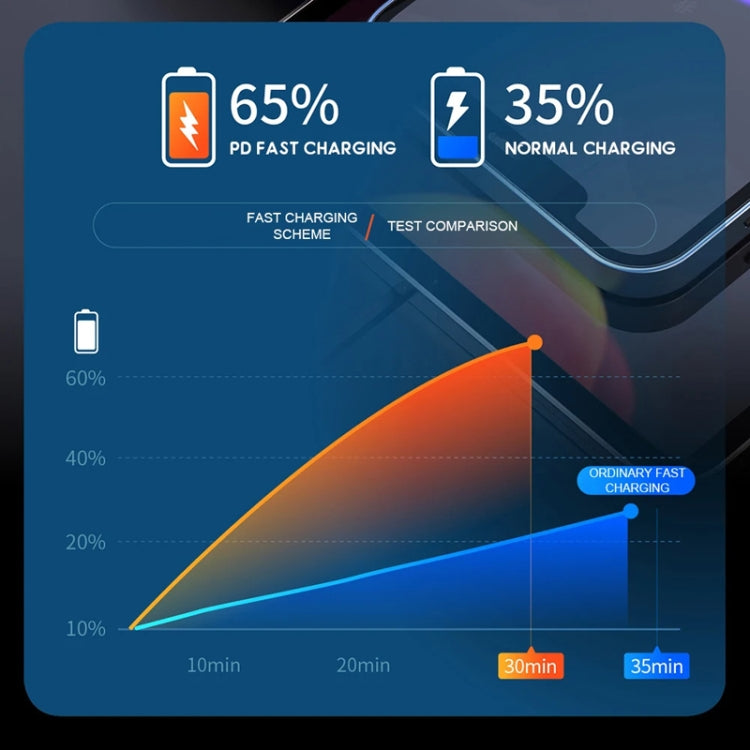 Charging performance infographic showing 65% PD fast charging vs 35% normal charging