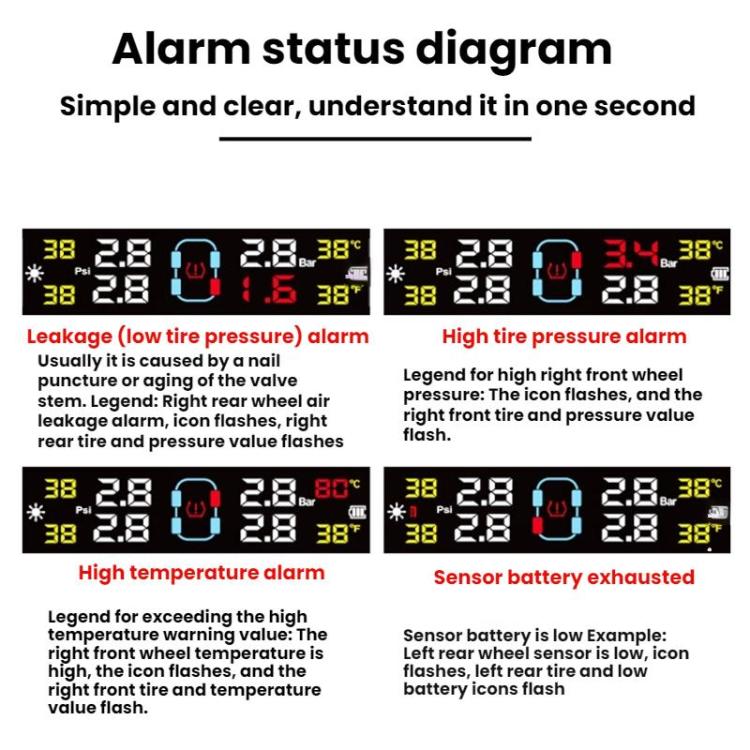 TPMS alarm status diagram with low pressure, high pressure, leakage, and battery icons