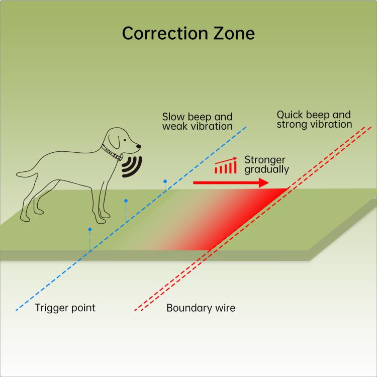 F600 wired electric dog fence correction zone diagram with boundary wire and trigger points