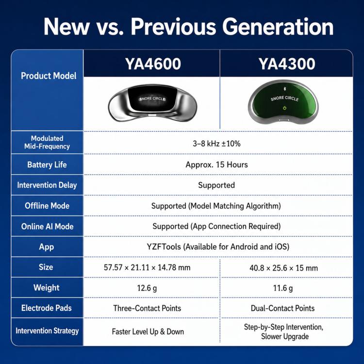 YA4600 vs YA4300 comparison spec chart for smart anti-snoring device