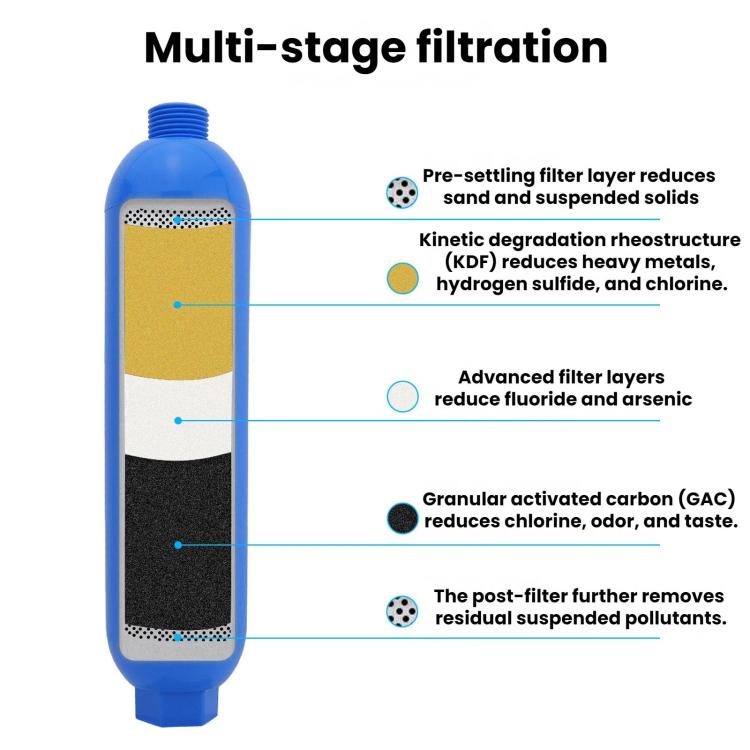 Multi-stage water filter cartridge showing internal filtration layers